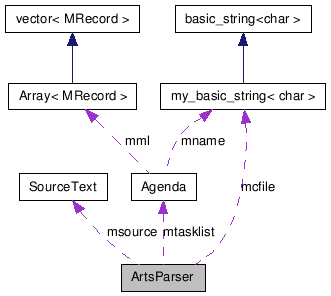 Collaboration graph